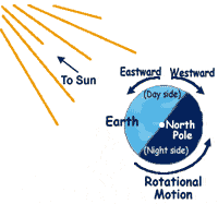 Suns relation to the Earth's rotation.