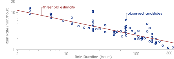 Landslide threshold graph