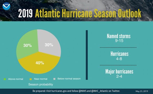 2019 NOAA hurricane outlook