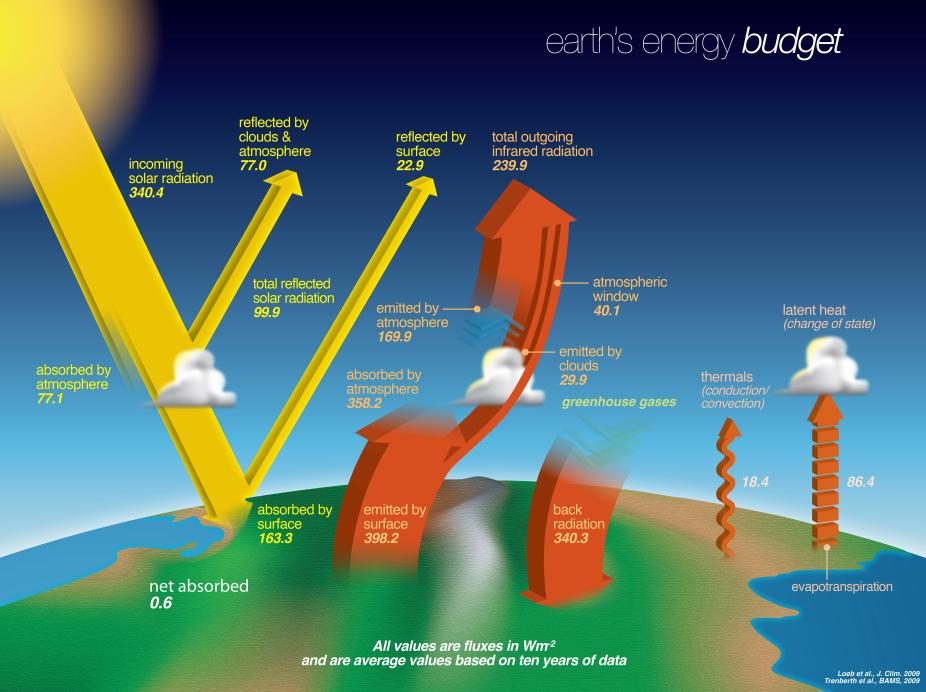 Diagram explaining Earth's energy budget.