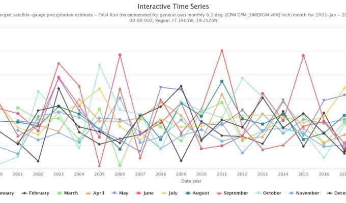 Chart of IMERG monthly rainfall totals