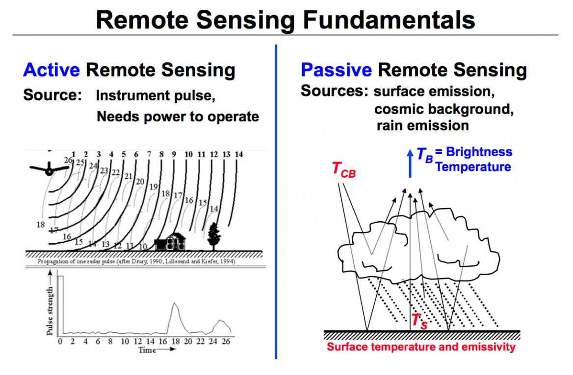 Diagram which illustrates active and passive remote sensing