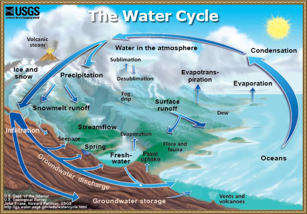 A diagram of the water cycle provided by USGS A diagram of the water cycle provided by USGS
