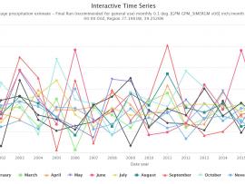 Chart of IMERG monthly rainfall totals