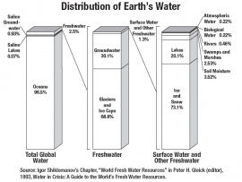 Graph showing the distribution of Earth's freshwater resources