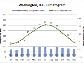 Washington DC Climatogram