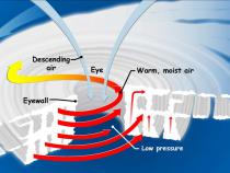 Diagram of Hurricane formation.