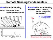 Diagram which illustrates active and passive remote sensing
