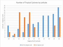 Chart of tropical cyclones by latitude