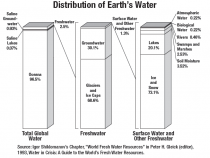 Graph showing the distribution of Earth's freshwater resources
