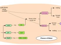 Portion of a diagram of evaporation