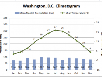 Washington DC Climatogram