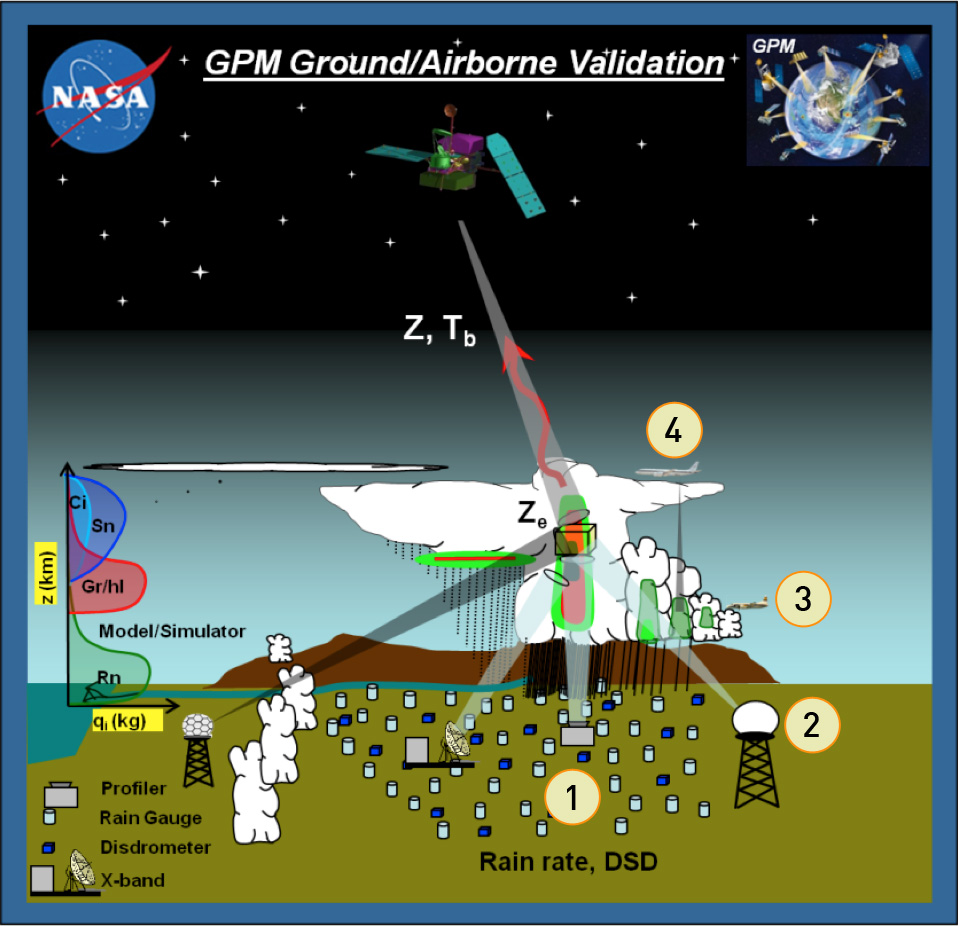 Diagram illustrating ground and airborne instruments measuring the same precip