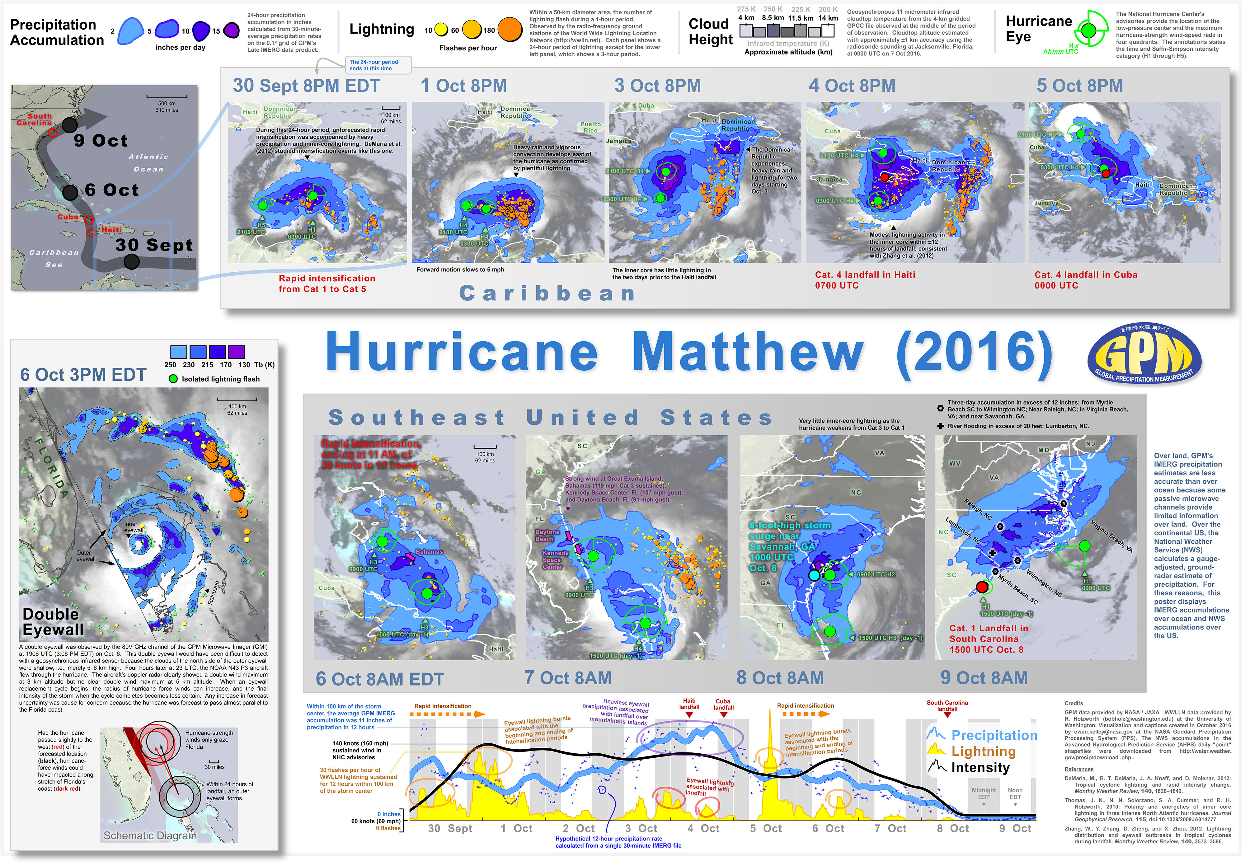 Poster - GPM Analysis of Hurricane Matthew