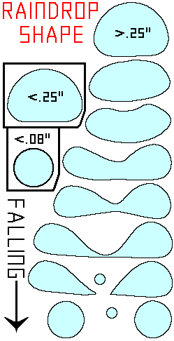 Diagram of raindrop shapes