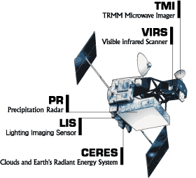 Diagram of the TRMM satellite and instruments