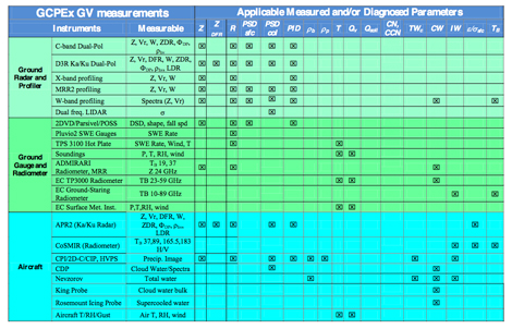 Instrument and measurement table for the GCPEx field campaign.