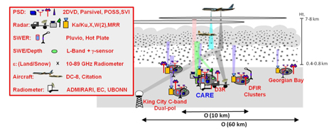 Diagram of the GCPEx measurement strategy, showing various instruments measuring the cloud column