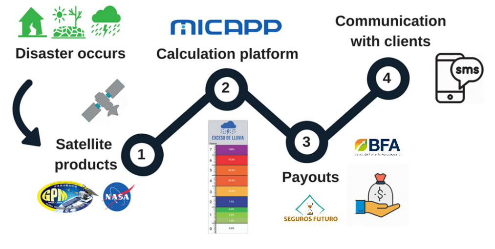 Diagram of the MICRO platform