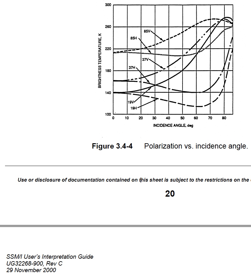 Polarization vs. incidence angle. 