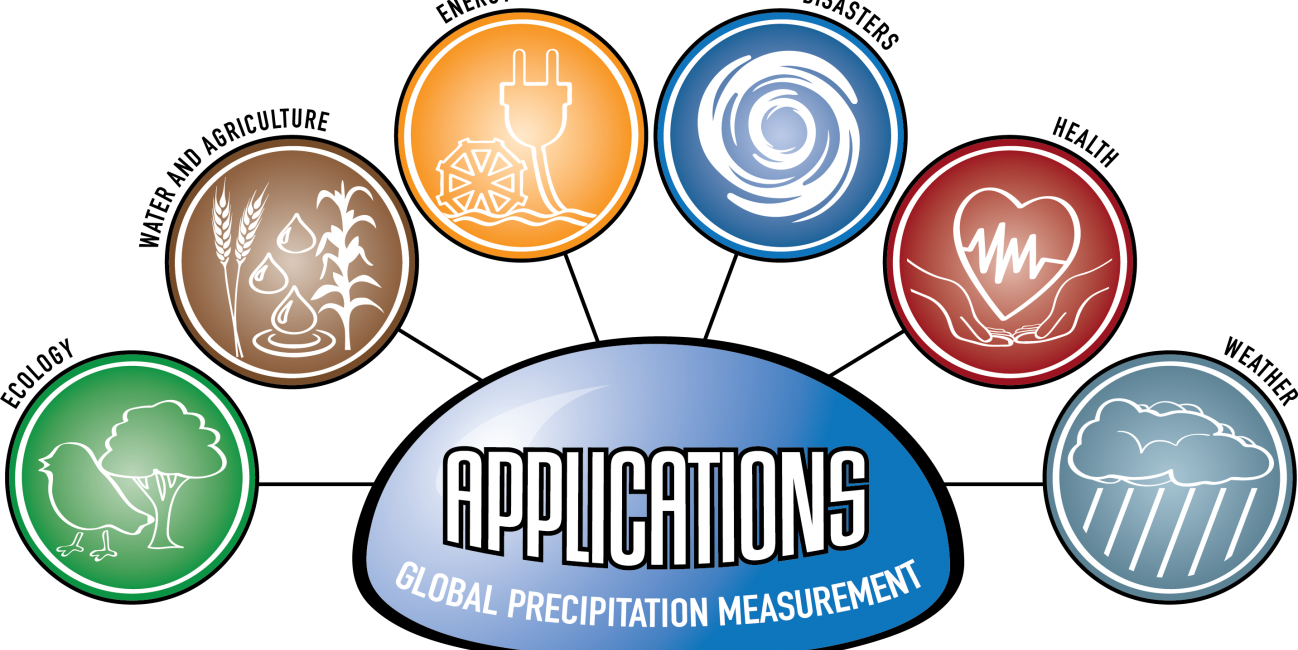 Logo for GPM Applications showing ecology, water and agriculture, energy, disasters, health, and weather.