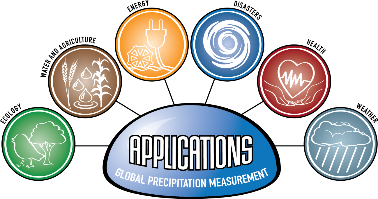 Logo for GPM Applications showing ecology, water and agriculture, energy, disasters, health, and weather.