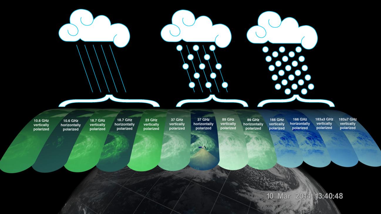 The GMI instrument has 13 channels, each sensitive to different types of precipitation.