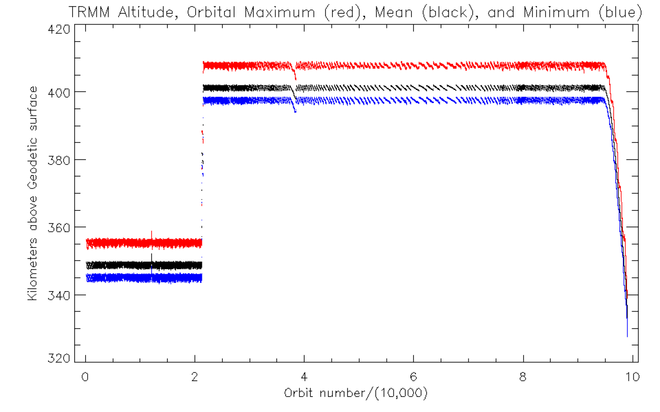 Graph of the TRMM satellites Orbital Altitude Over Time