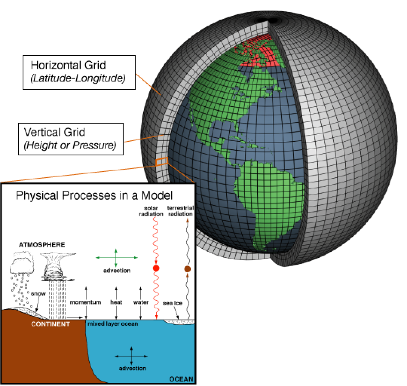 Climate Models Concept