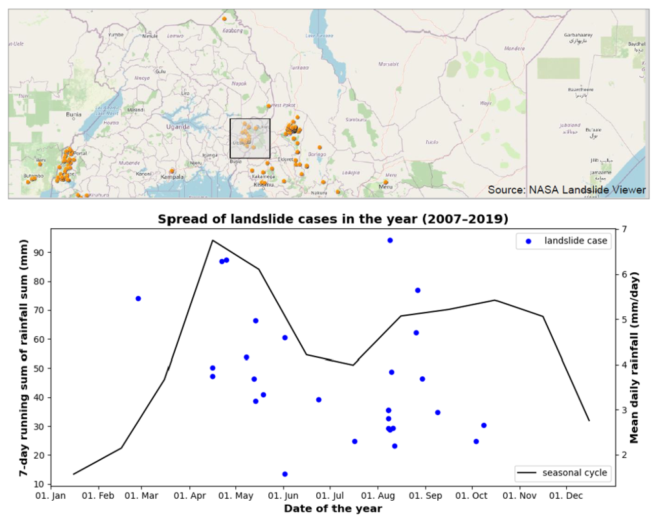 : (Top) Inset map showing location of Mt. Elgon, Uganda, and highlighting the 29 landslide cases used for this study. (Bottom) Analysis of seasonal precipitation against landslide cases (Credit: S Ageet).