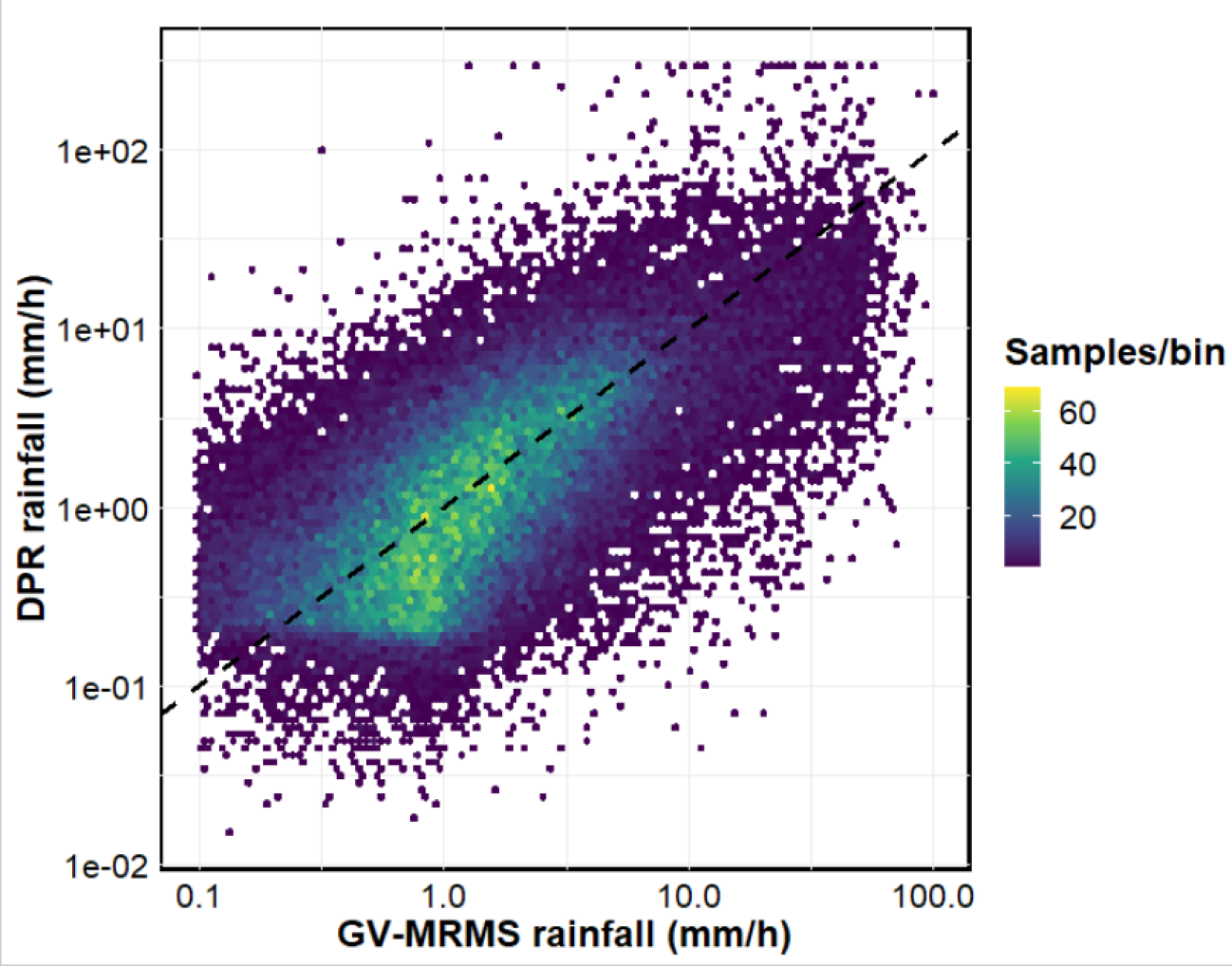 Validating GPM DPR against a quality-controlled ground reference data (GV-MRMS) in the continental U.S. Using a density scatter plot helps depict the relationship between DPR and GV dataset. 