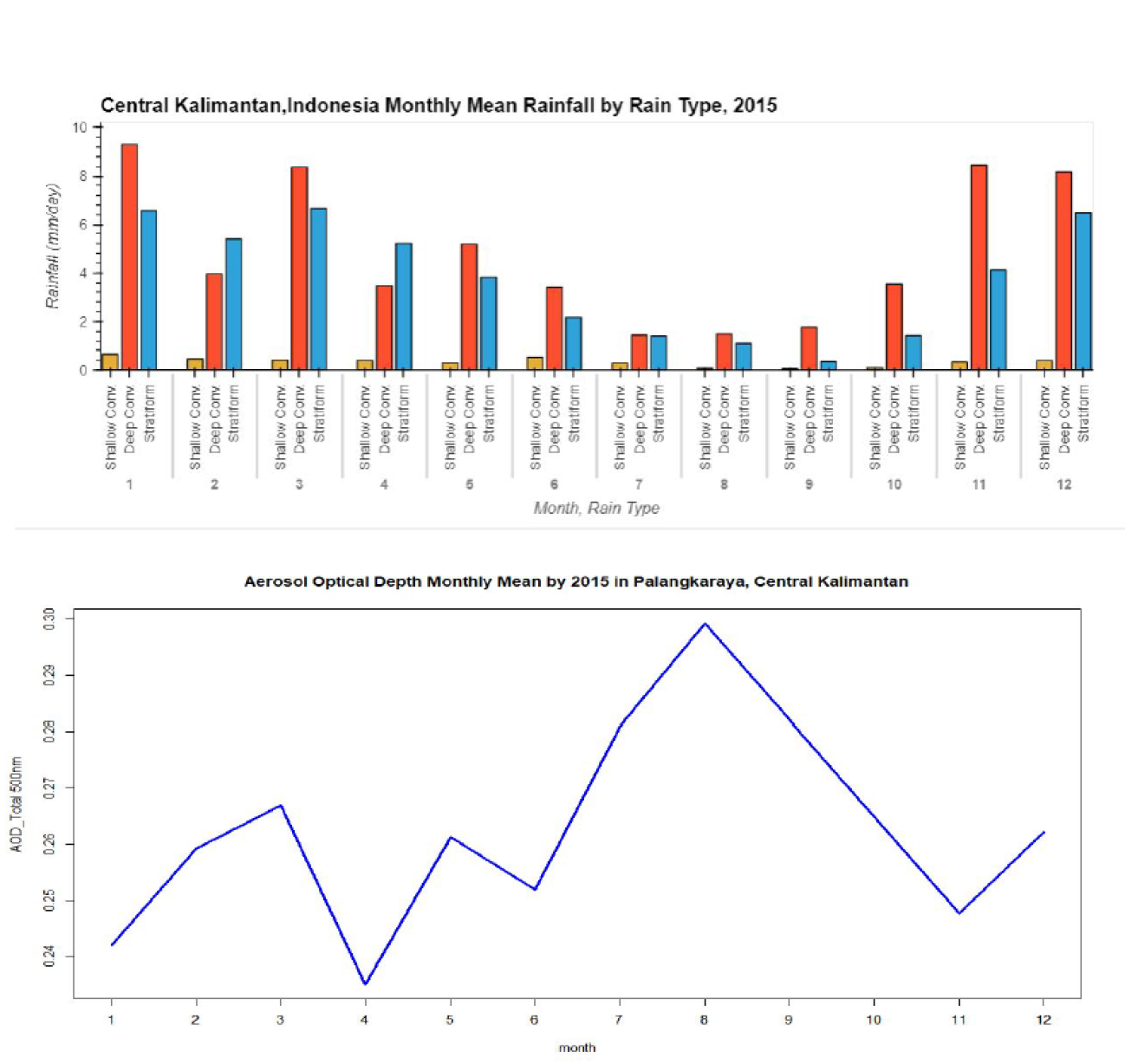 : An analysis of monthly convective shallow, deep convective and stratiform events over Indonesia’s Central Kalimantan region using GPM DPR (top) and monthly AOD profiles using data from AERONET (bottom) (Credit: A Santika).  