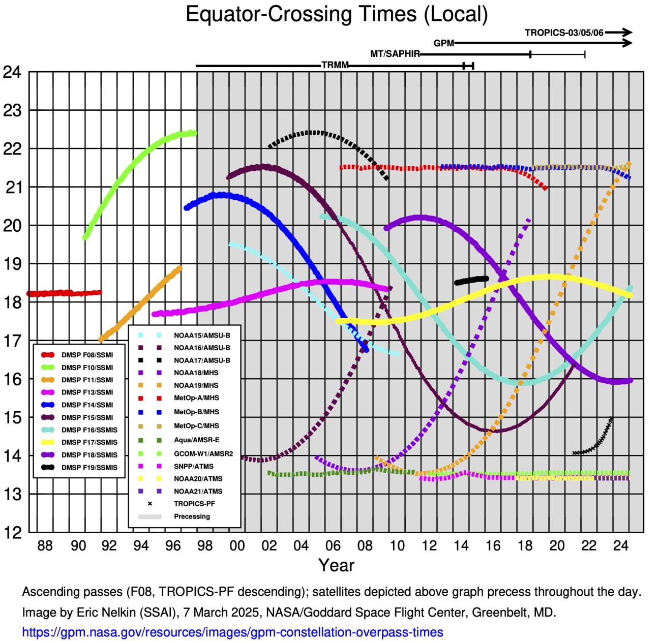 This graph depicts the overpass times and periods of record for satellites with microwave imagers / sounders. Updated March 7, 2025. Credit: NASA GSFC  