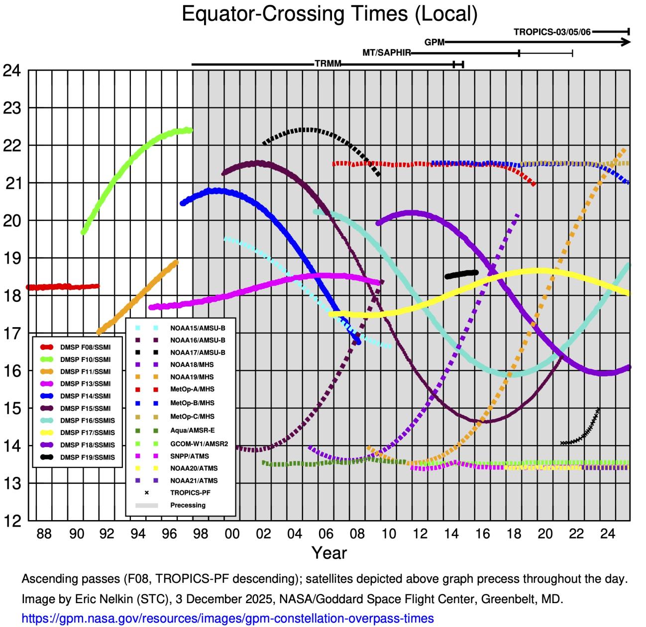 This graph depicts the overpass times and periods of record for satellites with microwave imagers / sounders. Updated Dec 3, 2025. Credit: NASA GSFC  