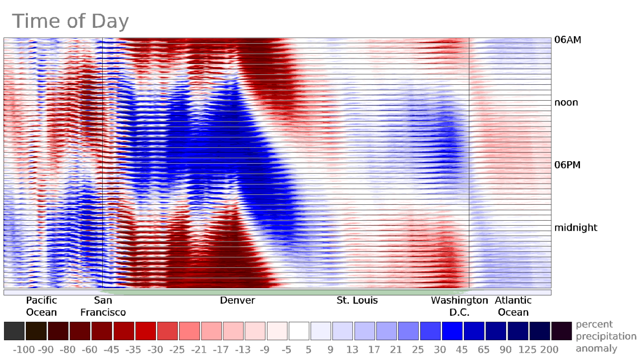 Cross section of diurnal variation in IMERG precipitation over USA in 1998-2025