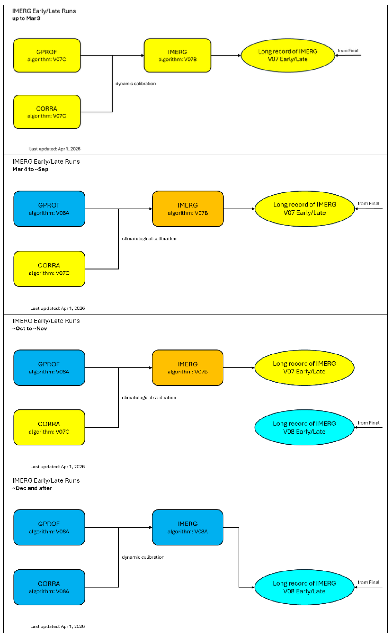 Diagram of the IMERG V08 transition plan.