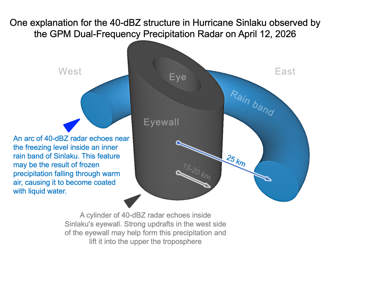 Schematic diagram of 40-dBZ signal in Sinlaku (2026)