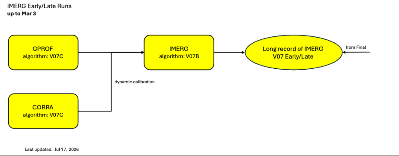 Diagram of the IMERG transition plan.