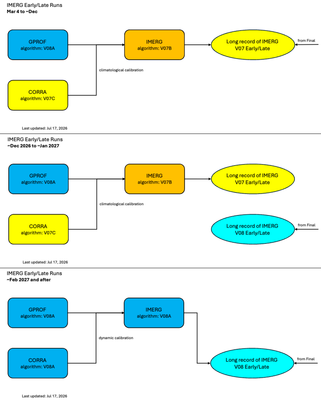 Diagram of the IMERG transition plan.