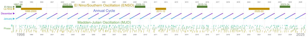 Oscillation Indices for 1998 to 2025