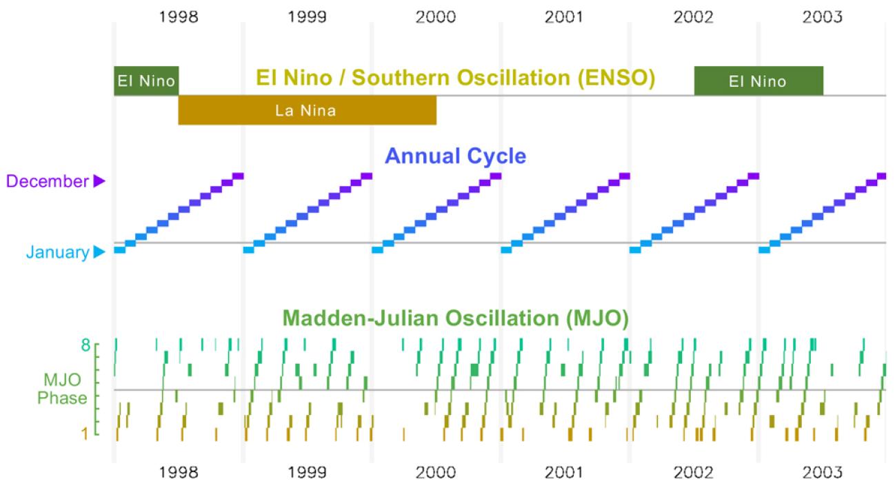 Oscillation Indices during 1998 to 2023