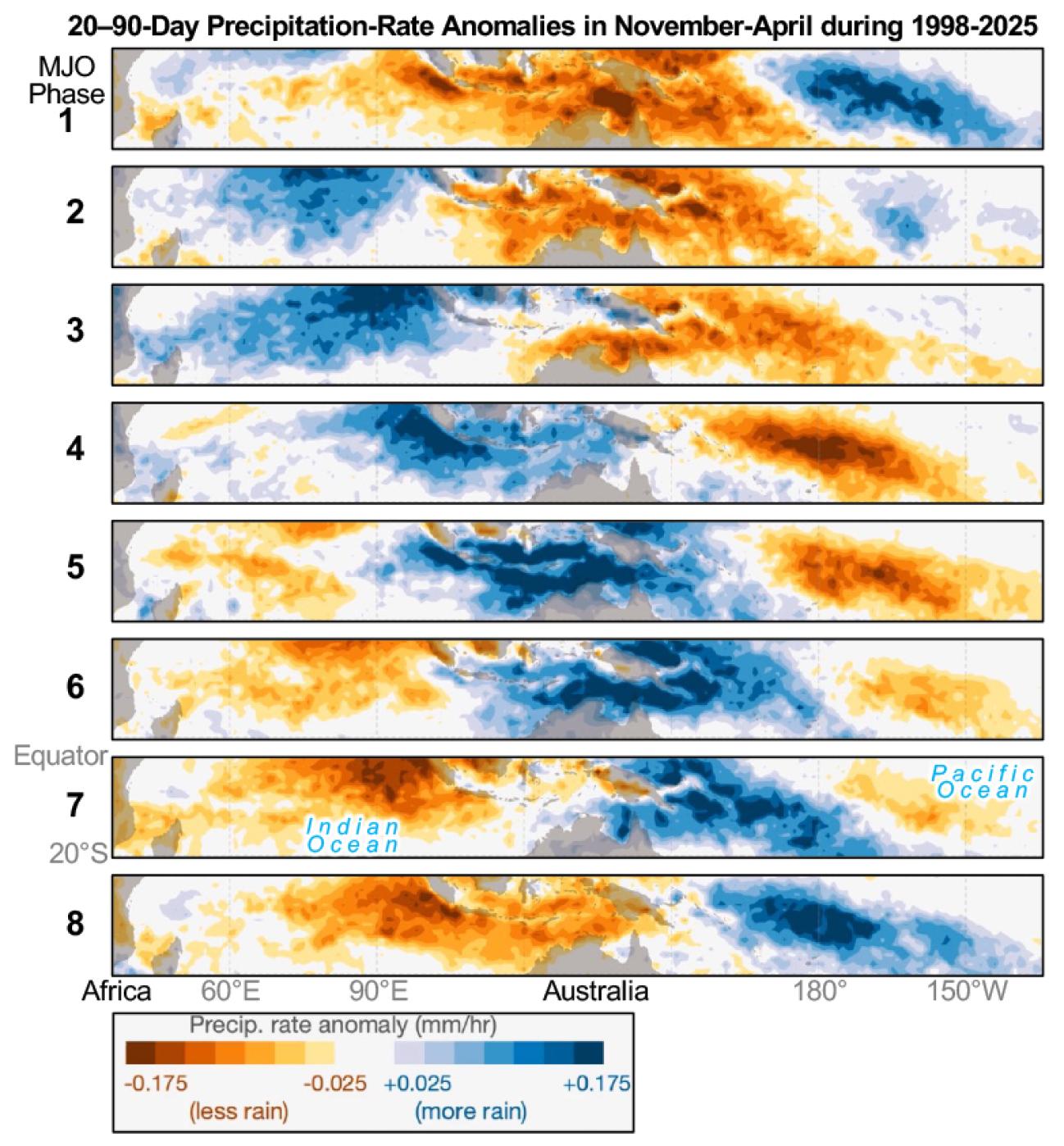 Time-longitude diagram of MJO by phase