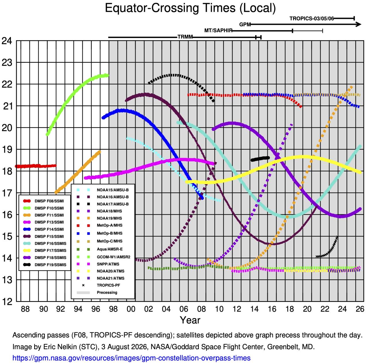 This graph depicts the overpass times and periods of record for satellites with microwave imagers / sounders. Updated Aug 3, 2026. Credit: NASA GSFC &nbsp;