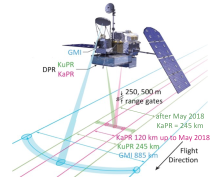 Diagram of the GPM Core Observatory and its swath widths. 